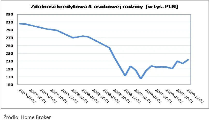 zdolnosc_kredytowa_4_osobowej_rodziny_w_tys_zlotych_158823.jpg
