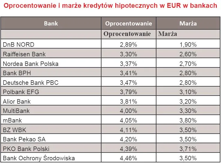 oprocentowanie_i_marza_kredytow_hipotecznych_w_eur_164386.jpg