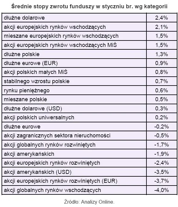 srednia_stopa_zwrotu_funduszy_w_styczniu_wg_kategorii_163408.jpg