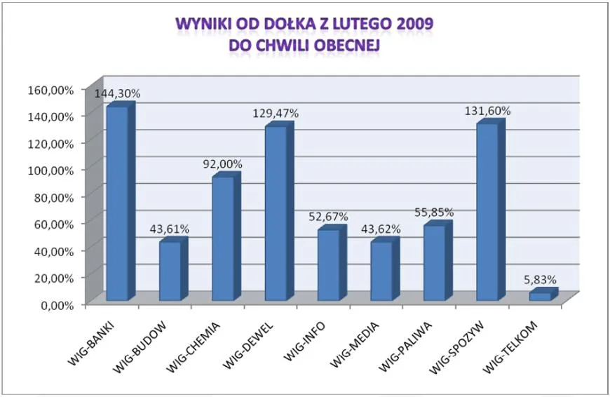 zmiany_wartosci_indeksow_sektorowych_od_lutego_2009_167037.jpg
