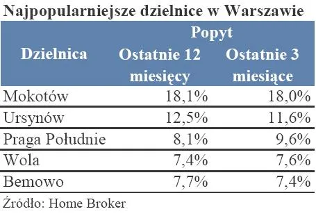 nieruchomosci_najpopularniejsze_dzielnice_w_warszawie_171287.jpg