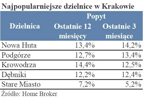 nieruchomosci_najpopularniejsze_dzielnice_w_krakowie_171275.jpg