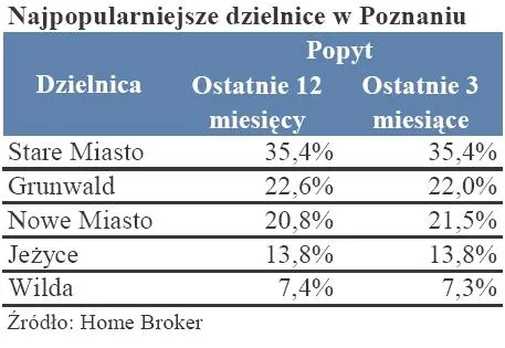 nieruchomosci_najpopularniejsze_dzielnice_w_poznaniu_171281.jpg