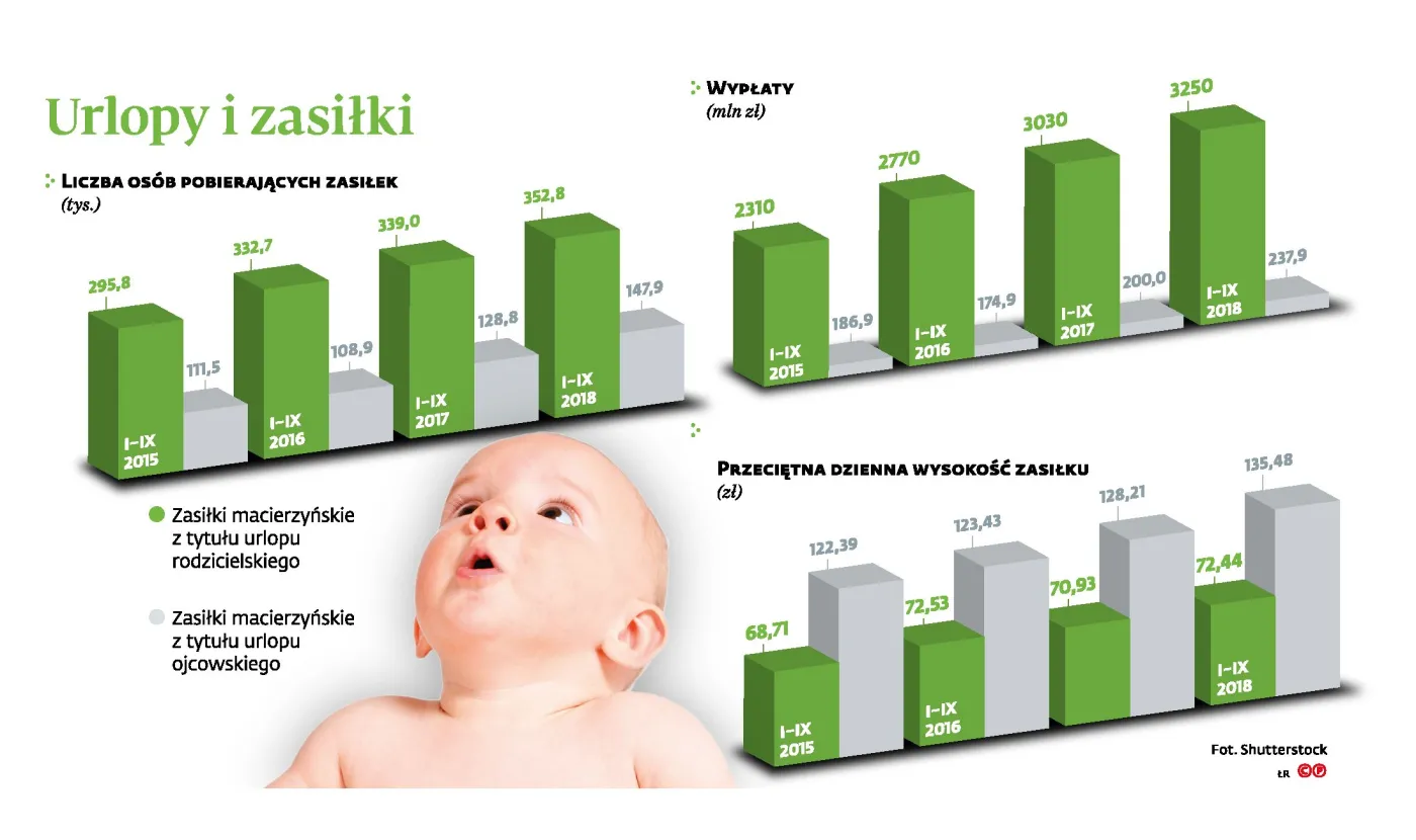 Zmiany w urlopach na dzieci. Ojcowie będą się musieli dostosować