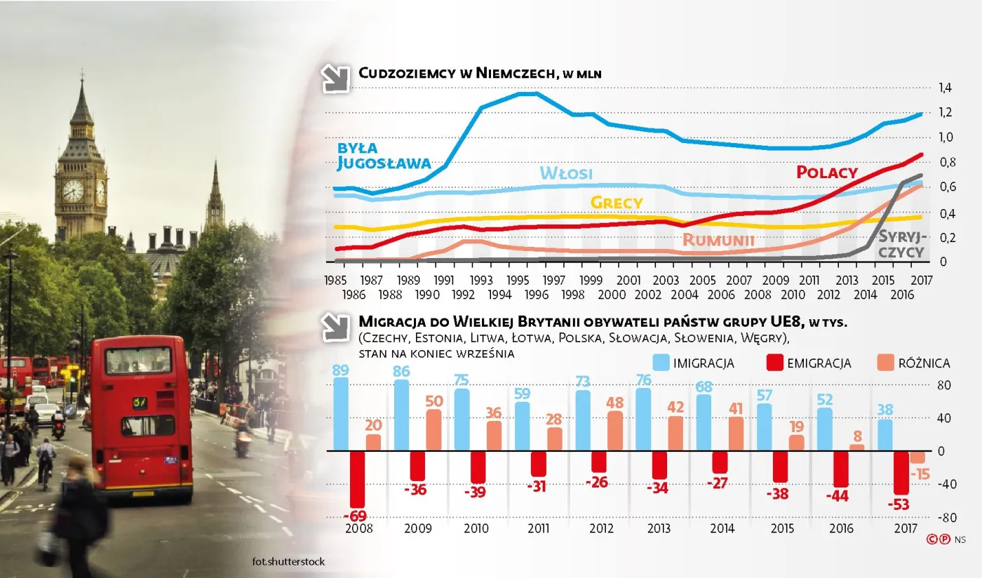 Do pracy na Wyspy? Nie w obliczu brexitu. Gdzie wyjeżdżają migranci zarobkowi?