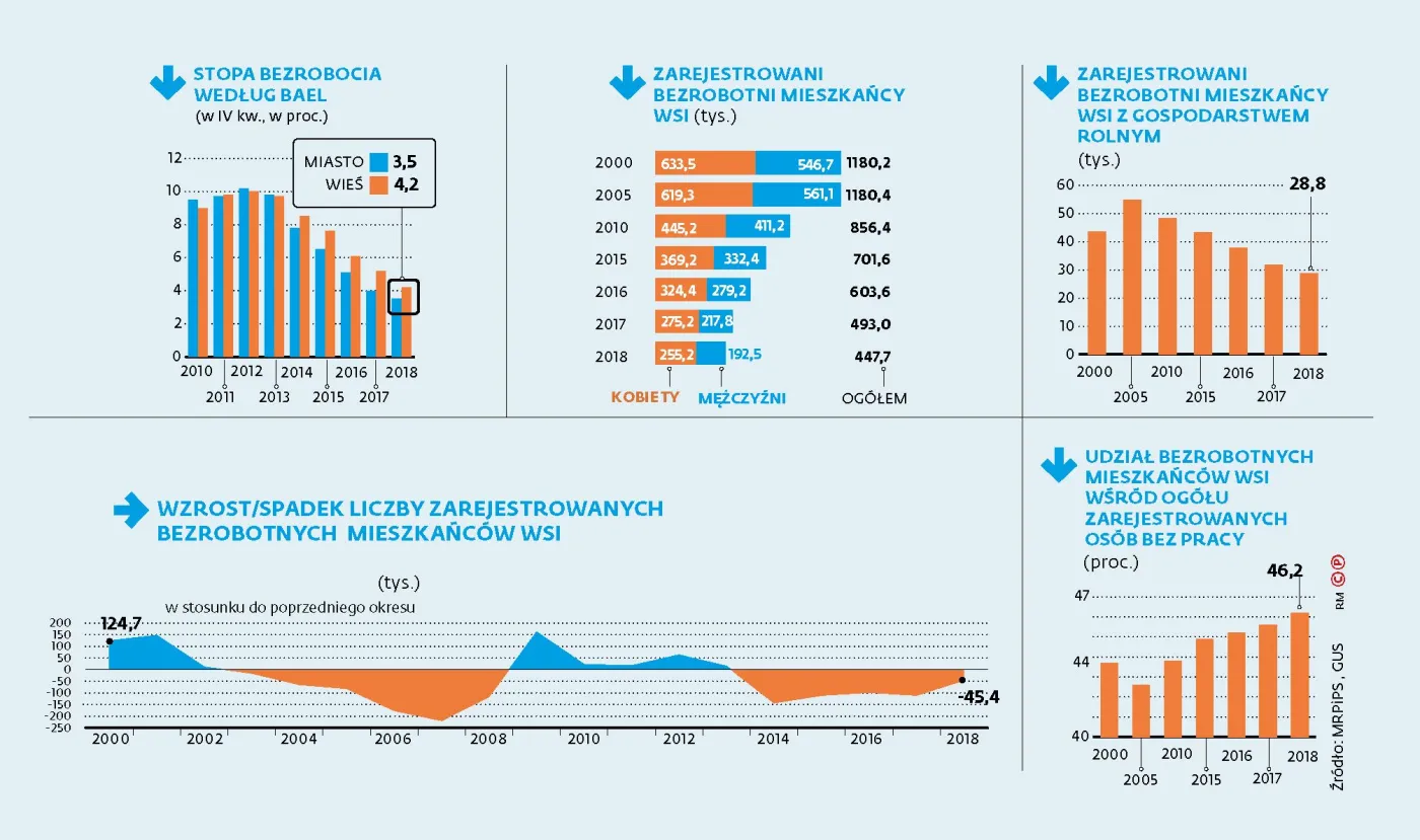 Bezrobocie okopało się na wsi