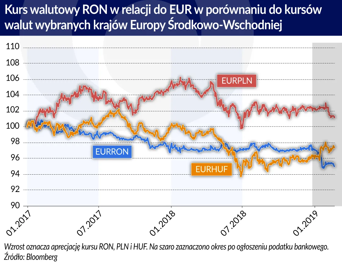 Kurs wal. RON/EUR w obec kursów kr. EŚW (graf. Obserwator Finansowy)