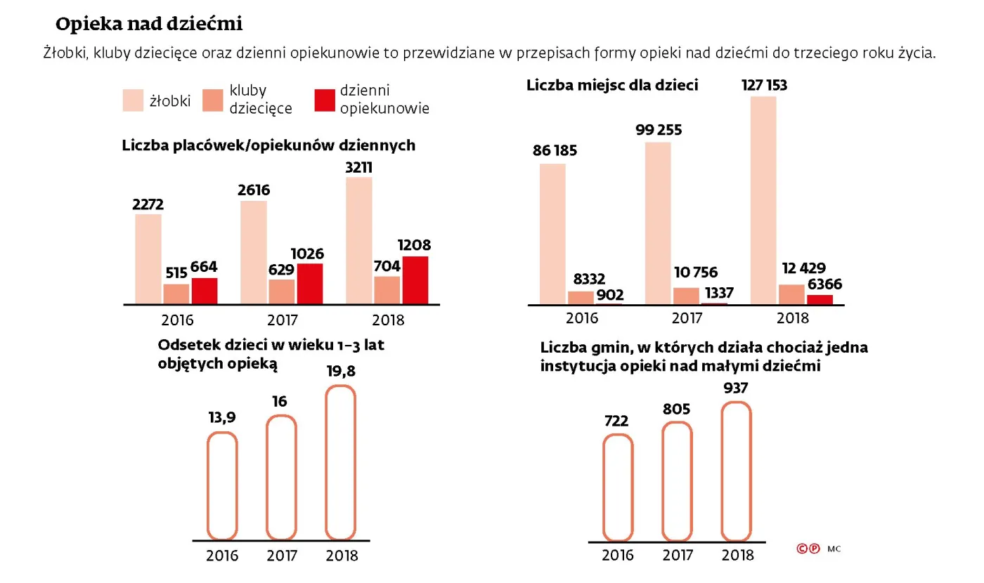 Gminy wypłacają bony żłobkowe. Nawet 500 zł miesięcznie