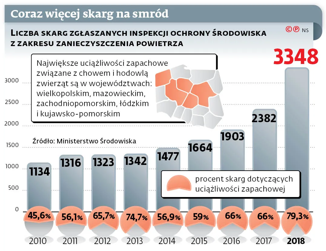 Połowiczna ochrona ludzi przed odorem. Obejmie fermy, ale przemysłu już nie