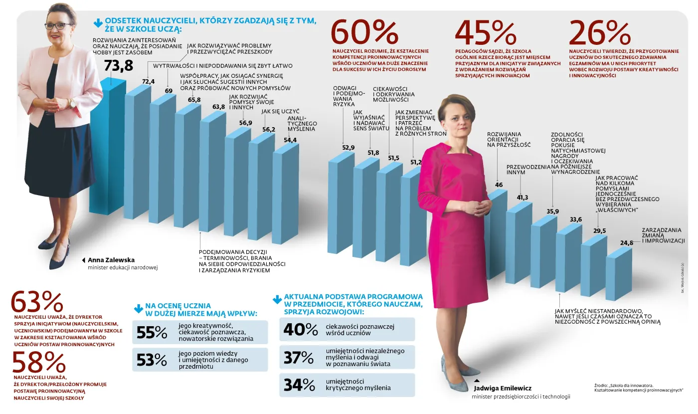 Polska szkoła zabija myślenie. Winny jest system i podstawa programowa
