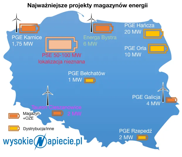 Kto chce wybudować w Polsce 20 potężnych magazynów energii? I czy rzeczywiście chce?