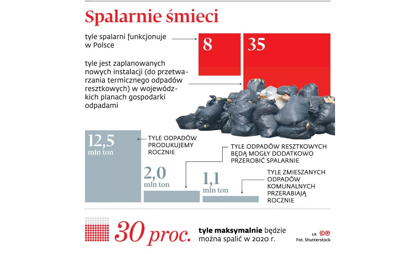 Resort kontra gminy. Spalarnie odpadów kością niezgody