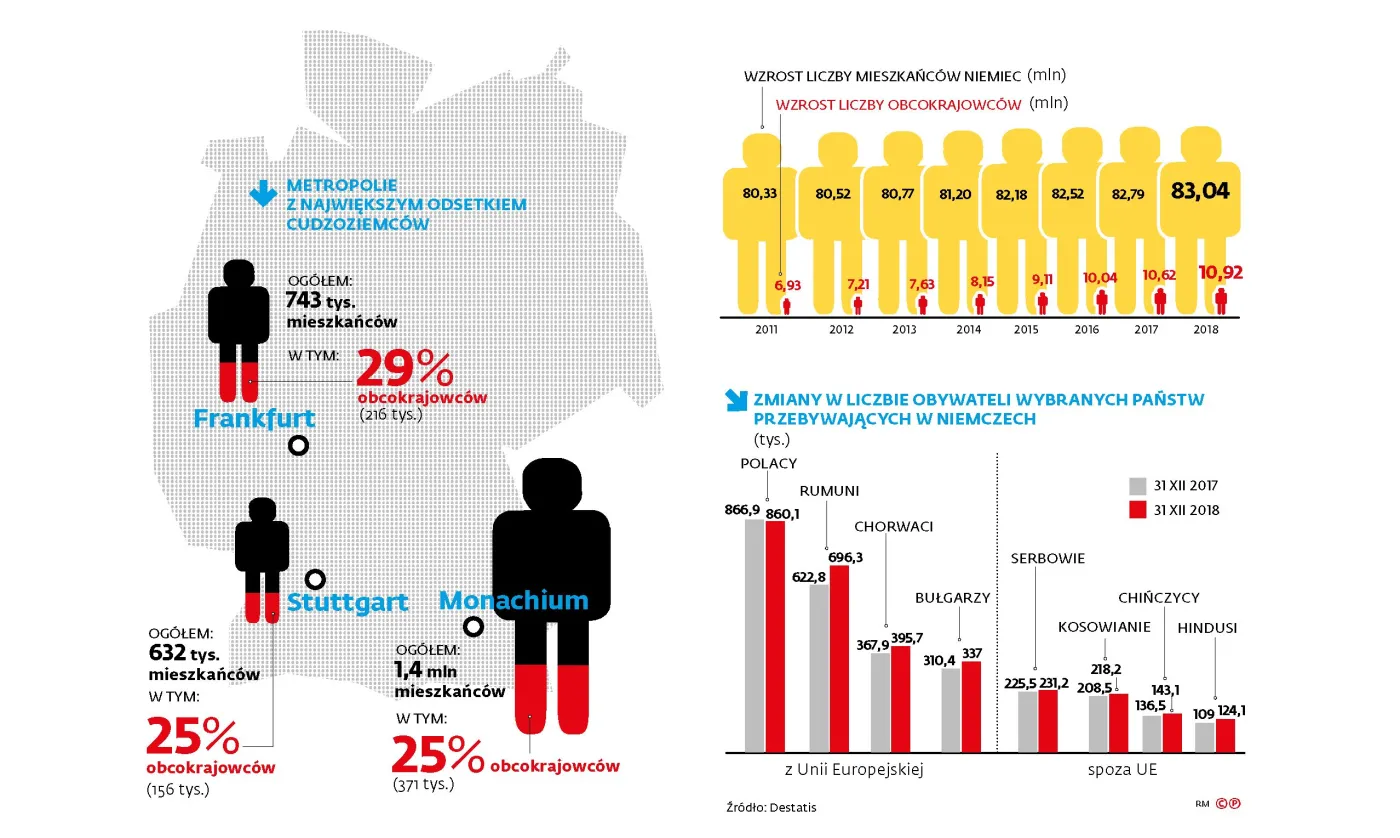 W Niemczech mieszka już 11 mln obcokrajowców. To ziemia obiecana dla migrantów
