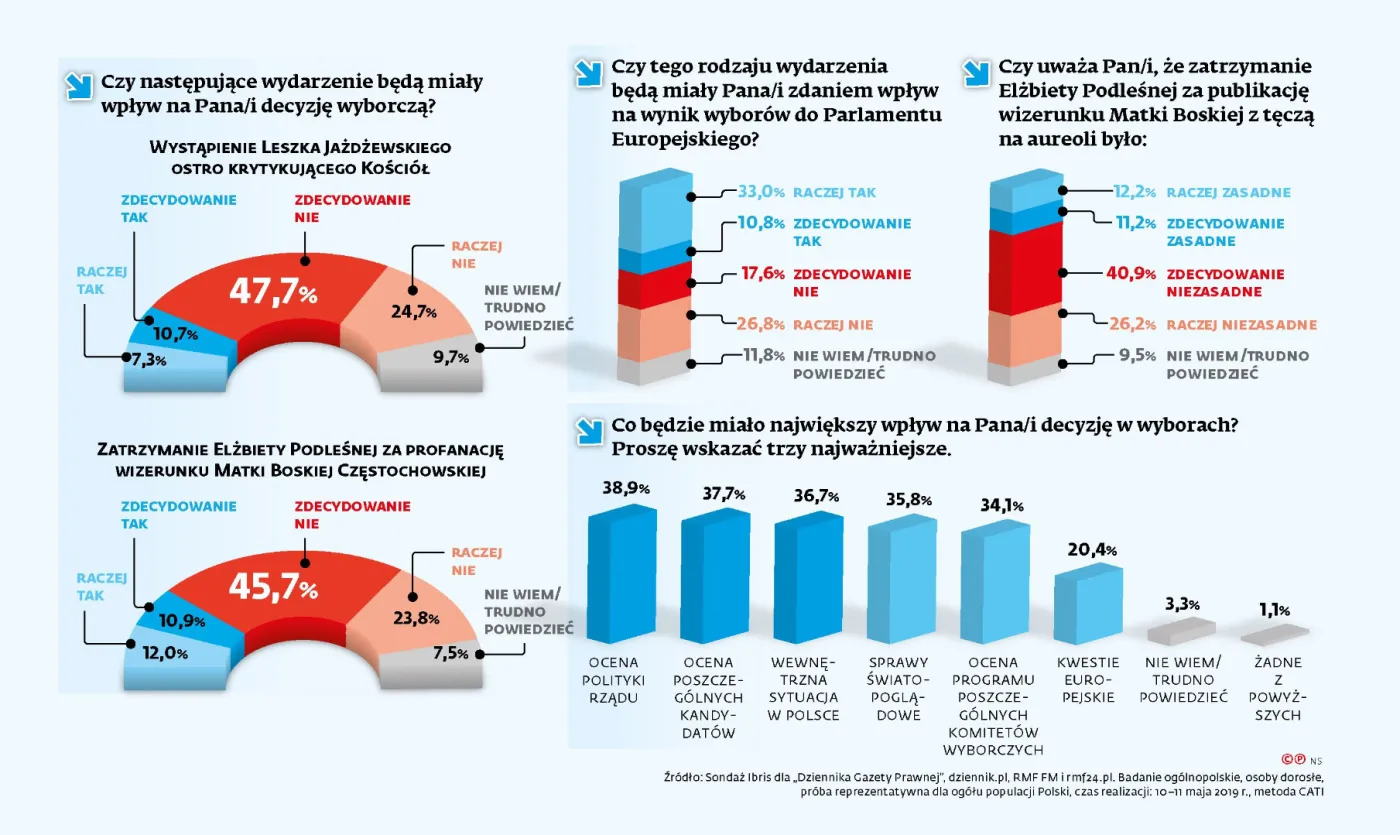 Stosunek wyborców do Kościoła zadecyduje o wyniku wyborów?