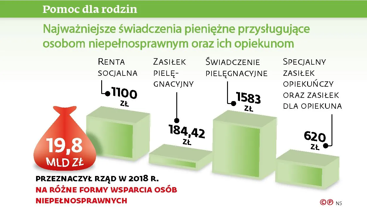 500+ dla niepełnosprawnych nie w tym roku