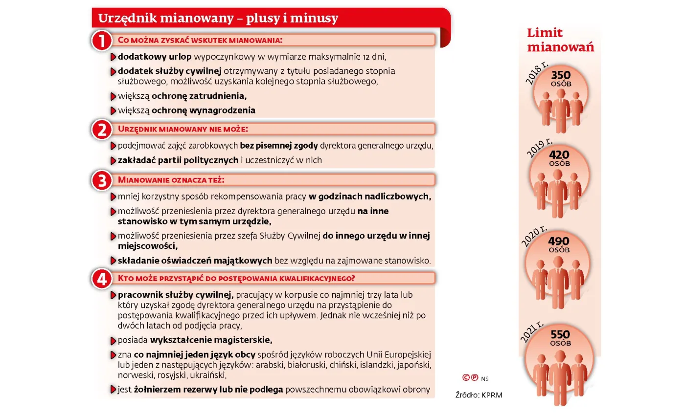 W tym roku o status urzędnika mianowanego będzie się ubiegać rekordowa liczba chętnych