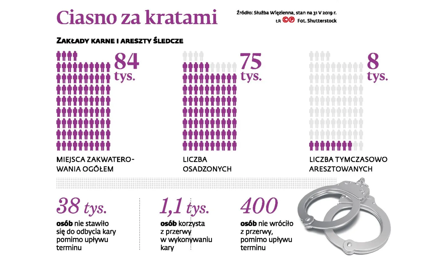 Ostrzejsze kary, mniej miejsca w więzieniach