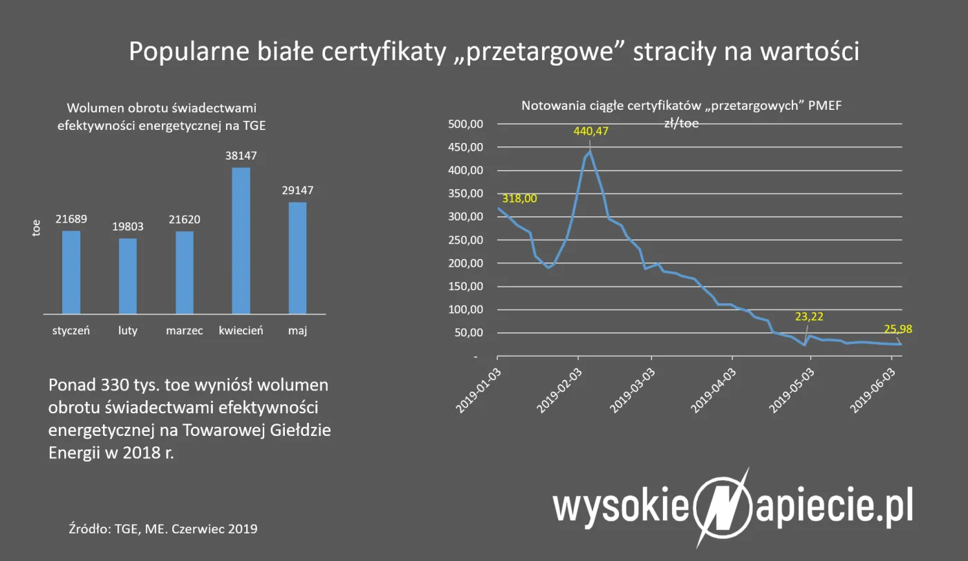 30-krotny wzrost cen. Wystarczył jeden zapis w projekcie ustawy
