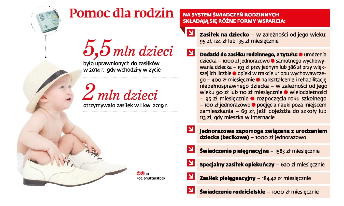 Coraz mniej dzieci z zasiłkami. Tendencja będzie się utrzymywać