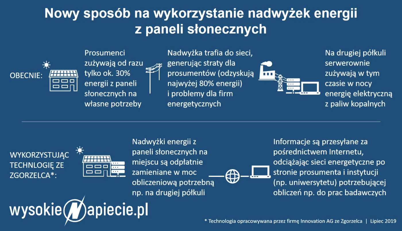 Polski patent na nadwyżki energii z paneli słonecznych