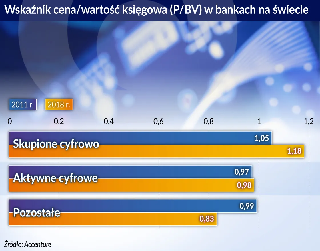 Zróżnicowany obraz cyfrowy banków. Bilion dolarów to za mało na digitalizację