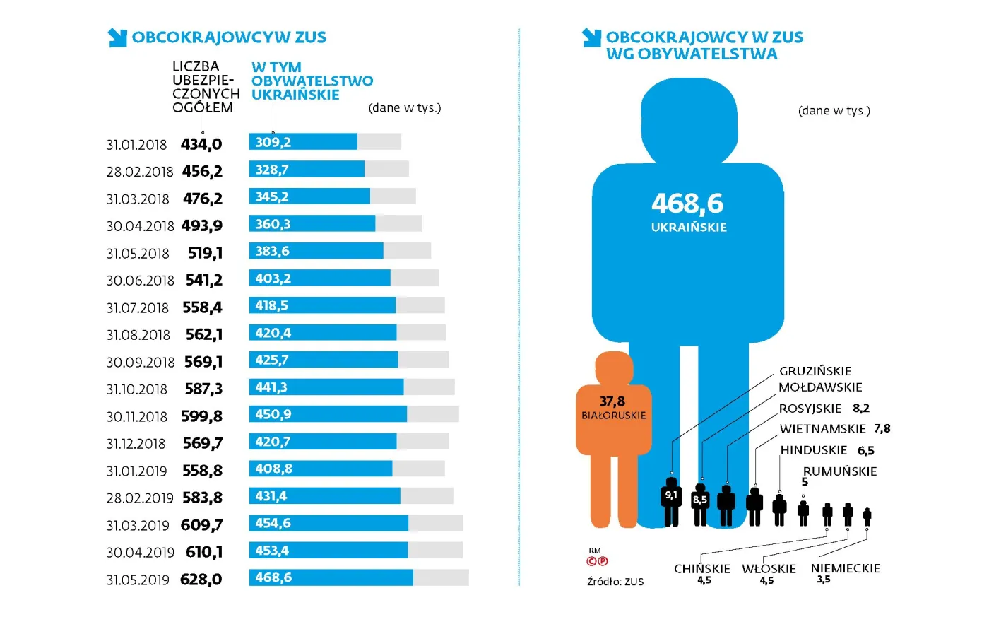 Polska idzie na imigracyjny rekord. Jeszcze nigdy nie pracowało u nas tylu obcokrajowców