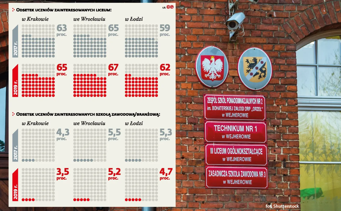 Ogólniak wciąż popularniejszy od zawodówek. Plan MEN się nie powiódł