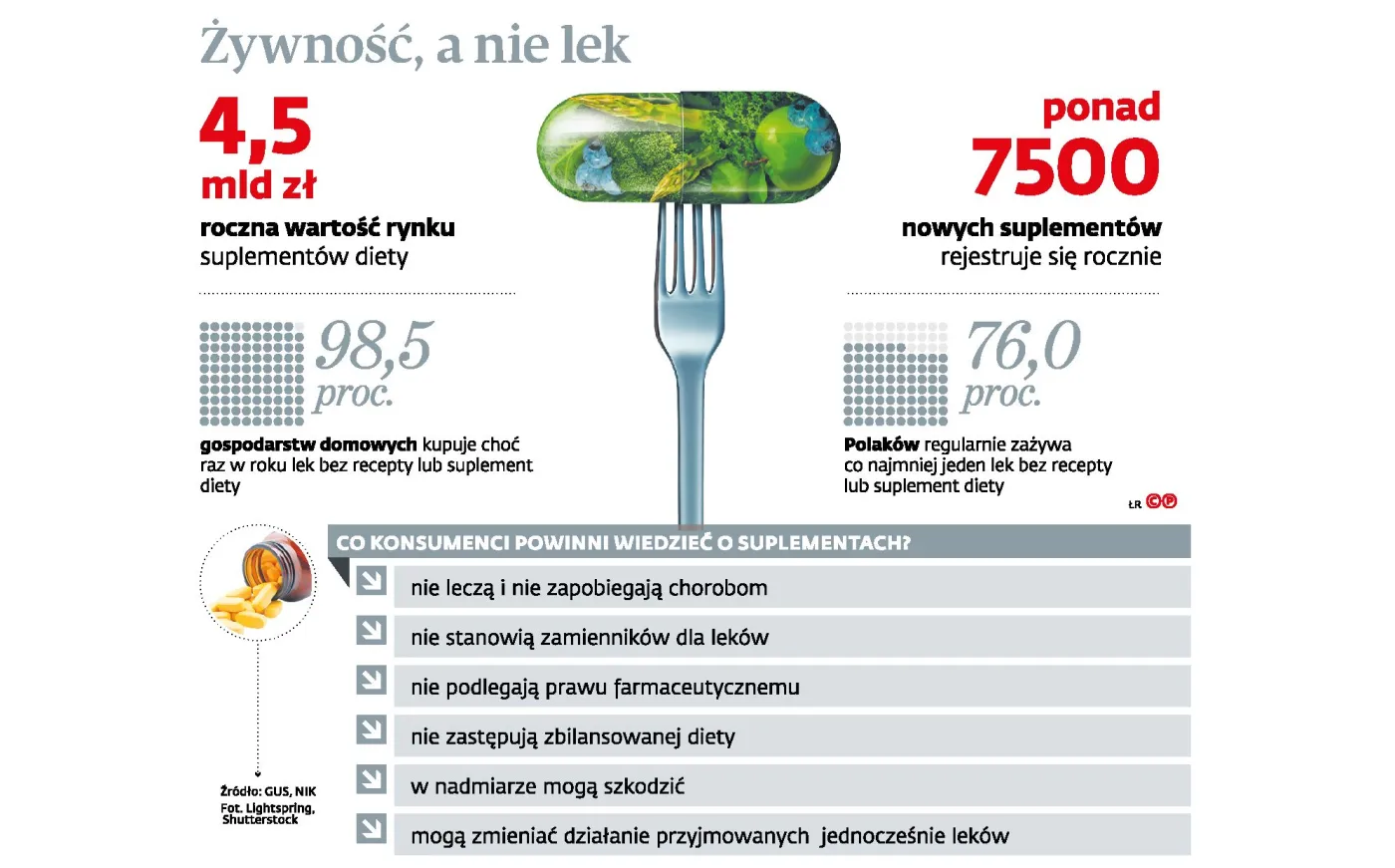 Suplementy bez ustawy. Ministerstwo obiecywało i nic