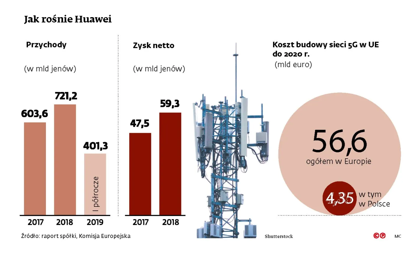 5G bez Huawei to straty. Czy naprawdę chodzi tylko o bezpieczeństwo?