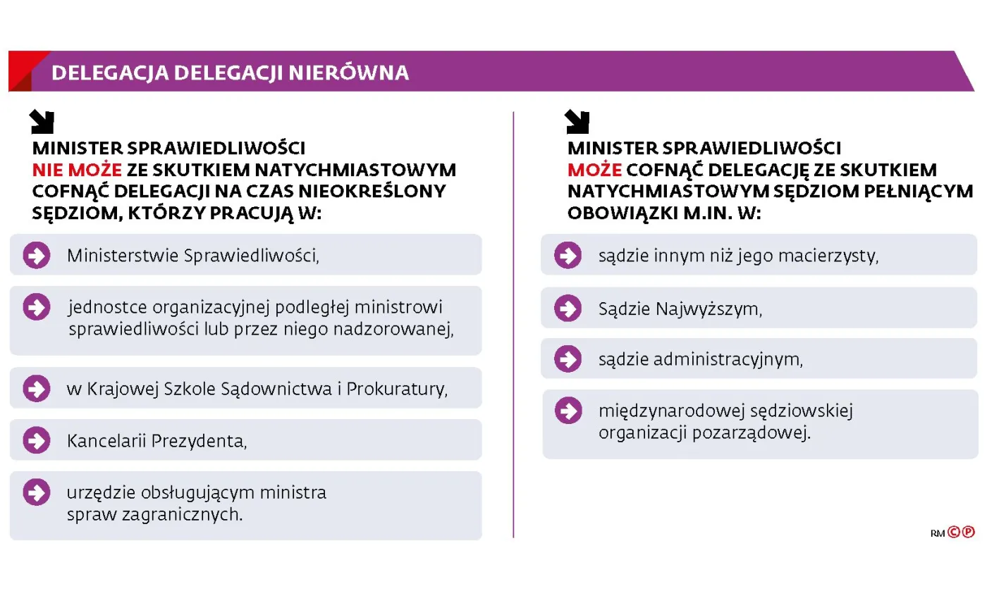 Praca dla polityków sędziom się opłaca