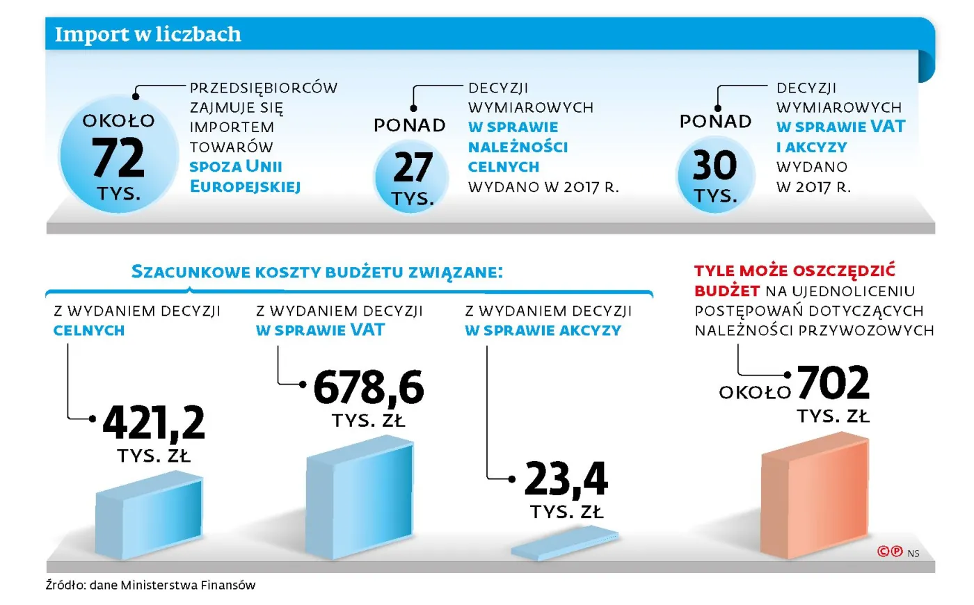 Import stanie się łatwiejszy: znika podwójna procedura w należnościach przywozowych