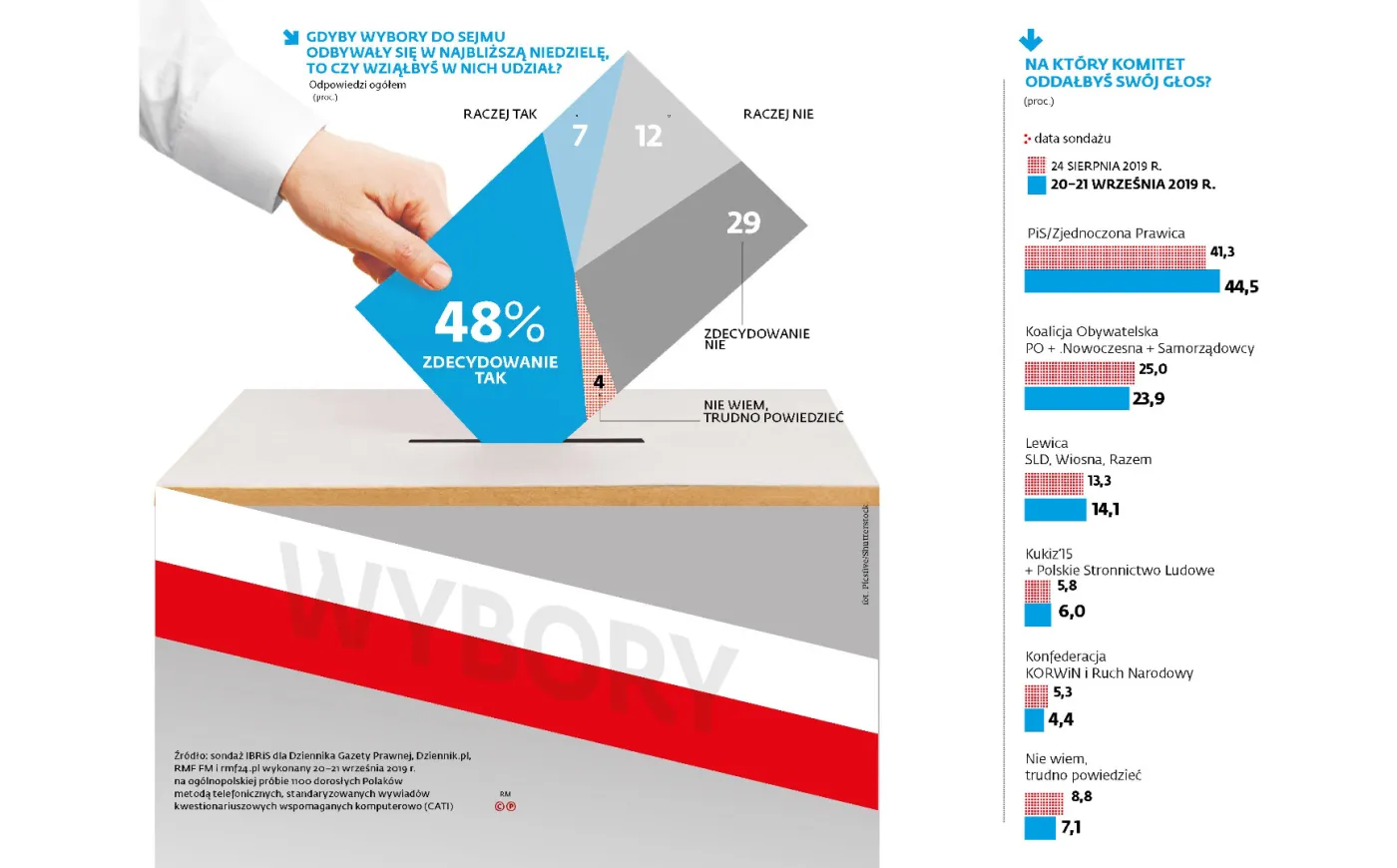 Cztery komitety w Sejmie. Rośnie przewaga PiS nad KO [SONDAŻ DGP i RMF FM]