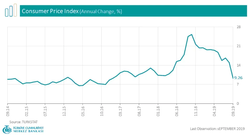 Inflacja w Turcji, źródło: Bank Centralny Republiki Turcji 