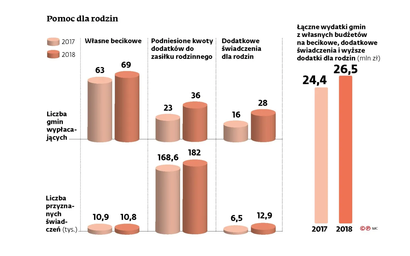 Ile samorządy płacą na rzecz dzieci i seniorów?