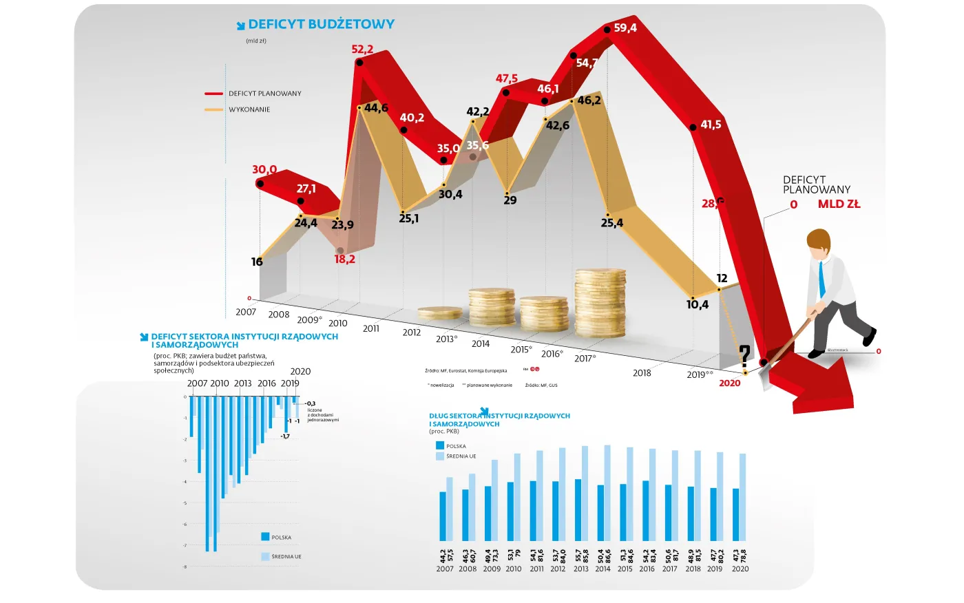 Zrównoważony budżet? To już historia. Miliardy z OFE nie pomogą
