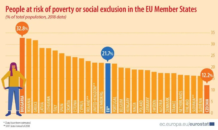 Tak wygląda bieda w UE. Polska jednym z liderów zwalczania ubóstwa