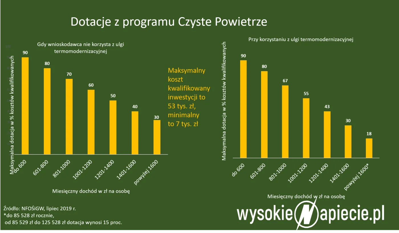 Czy banki wyprostują absurdy programu Czyste Powietrze?