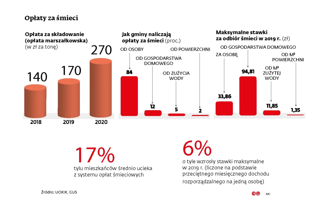 Opłaty za śmieci ostro w górę. Stawki w cześci gmin rosną nawet dwukrotnie