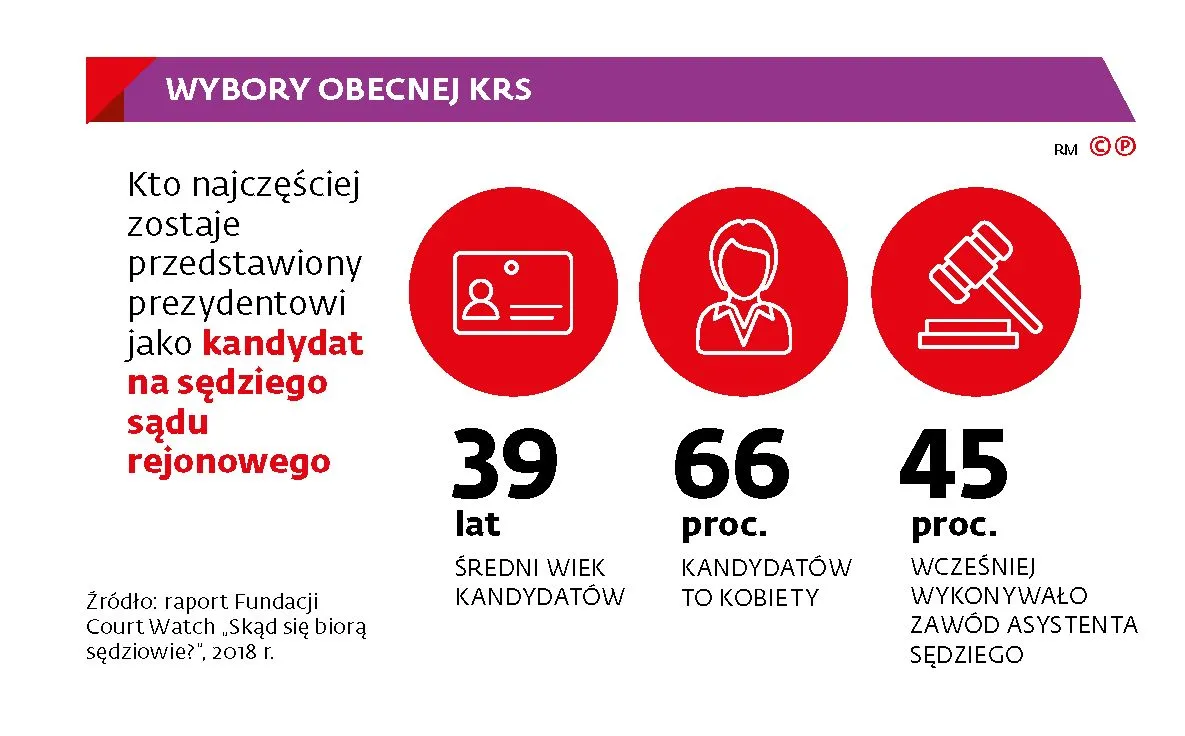 Uchwały KRS powinny być badane dogłębniej