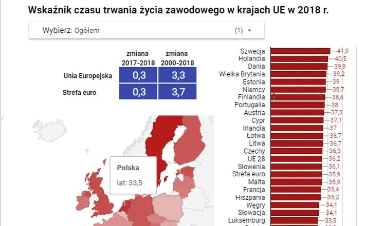 Jak długo będą pracować dzisiejsi 15-latkowie? Polska poniżej średniej UE [MAPA]