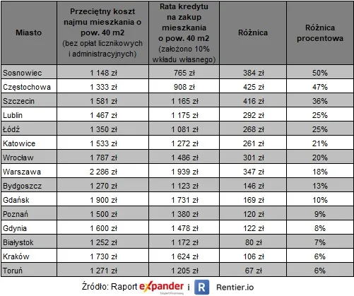 Ile można w ostatnim czasie zarobić na najmie mieszkania?