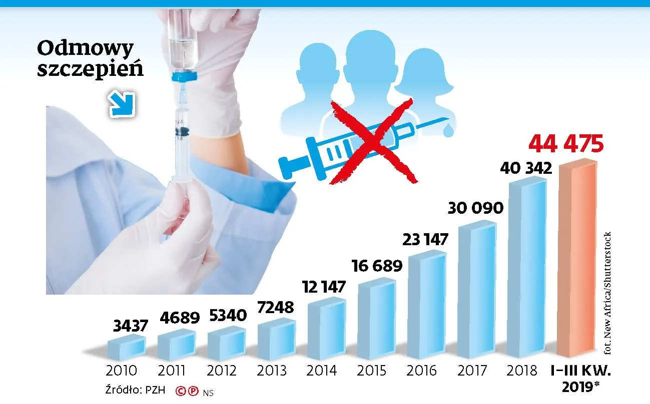 Powrót ospy i odry, a antyszczepionkowców coraz więcej