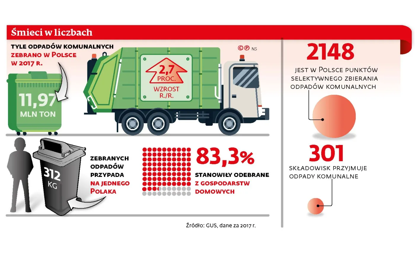 Śmieci mogłyby być dużo tańsze