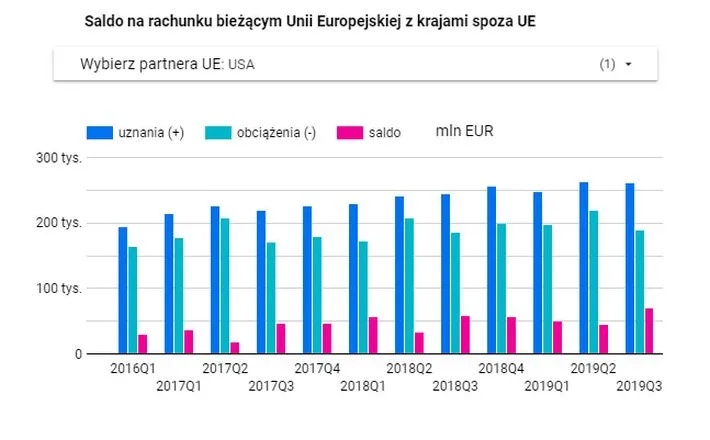 Unia z nadwyżką na rachunku obrotów bieżących, Polska z deficytem [WYKRESY]
