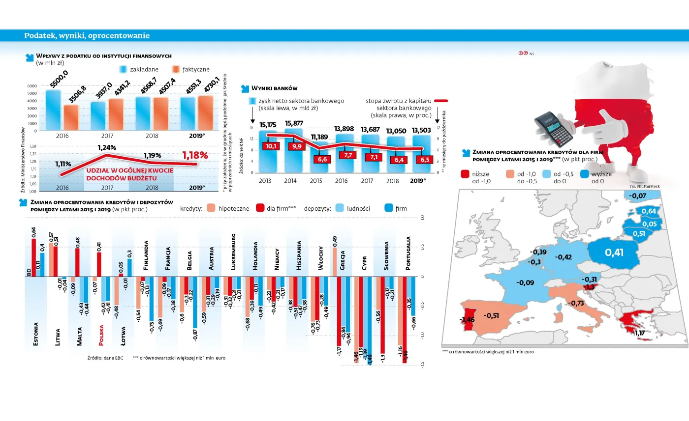 Podatek bankowy zapłacili... klienci. Danina hamuje rozwój rynku finansowego