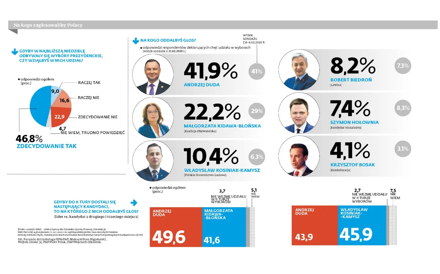 Prezydent wpadł w pułapkę. Suweren chce weta, Duda ze spadkiem poparcia [SONDAŻ]