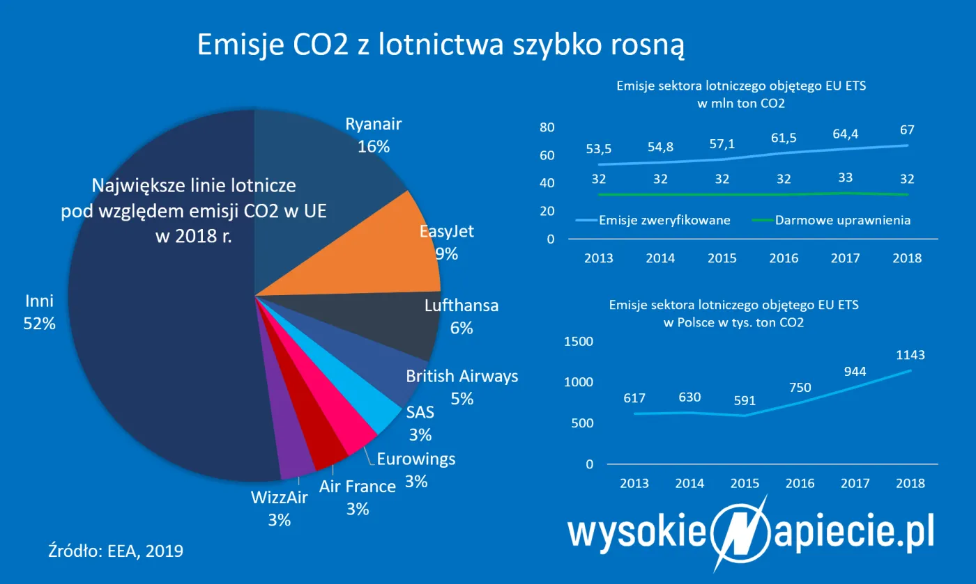 Polska chce, by lotnictwo płaciło więcej za CO2. Bilety podrożeją?