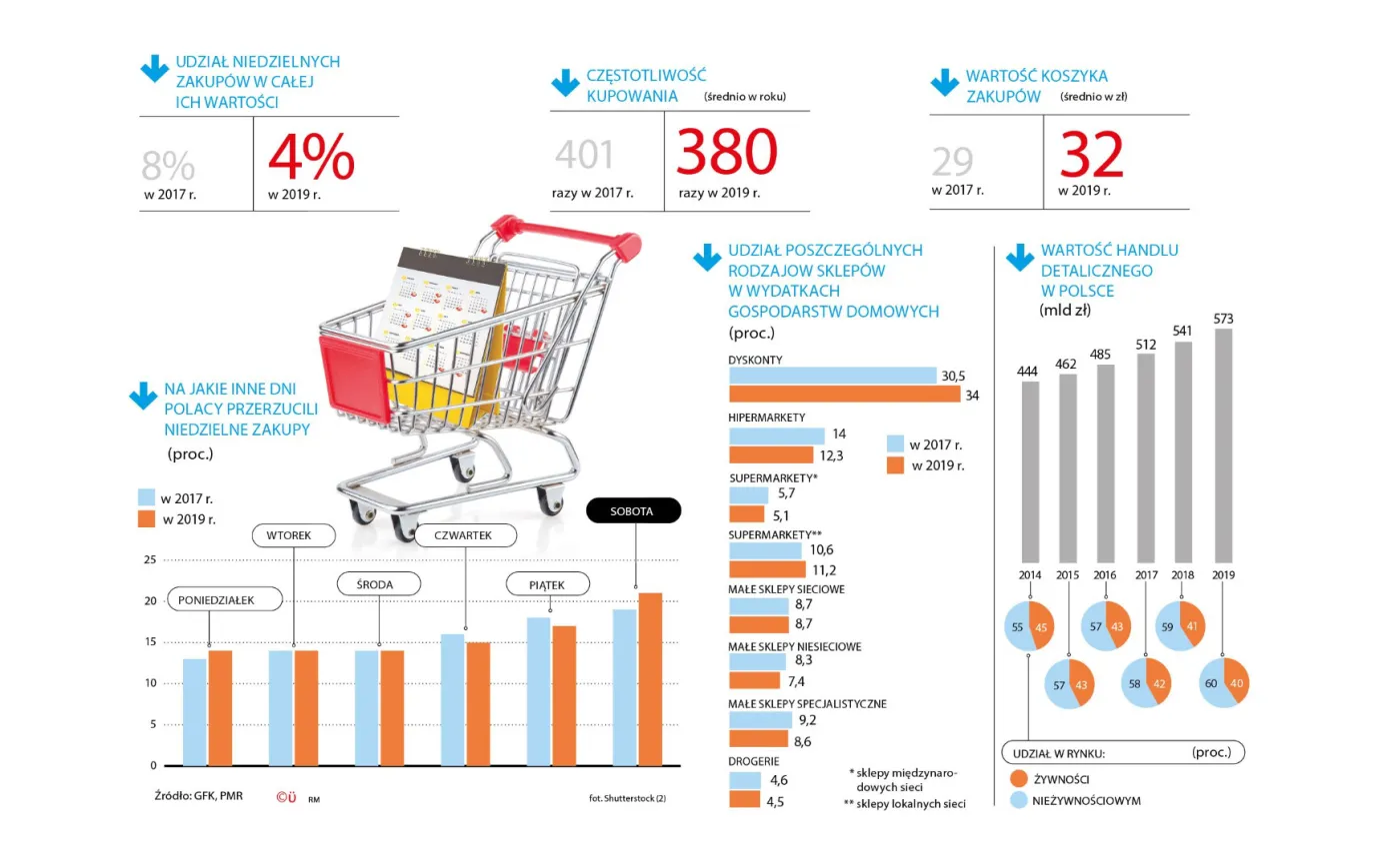 Polacy pogodzili się z zakazem handlu w niedziele. Najwięcej zyskały dyskonty