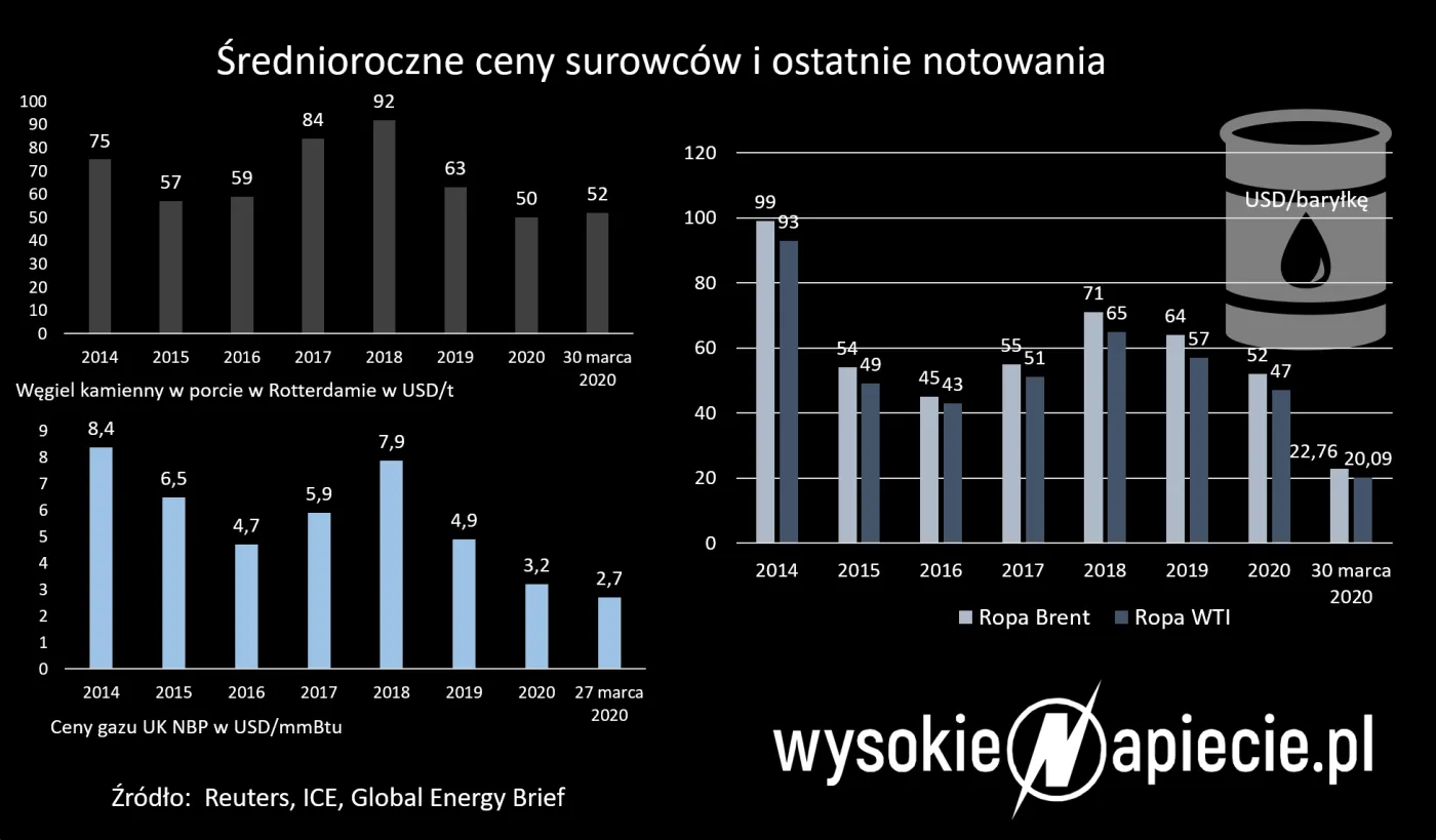 Ceny ropy i gazu lecą w dół. Jakie będą dalsze skutki ataku koronawirusa?