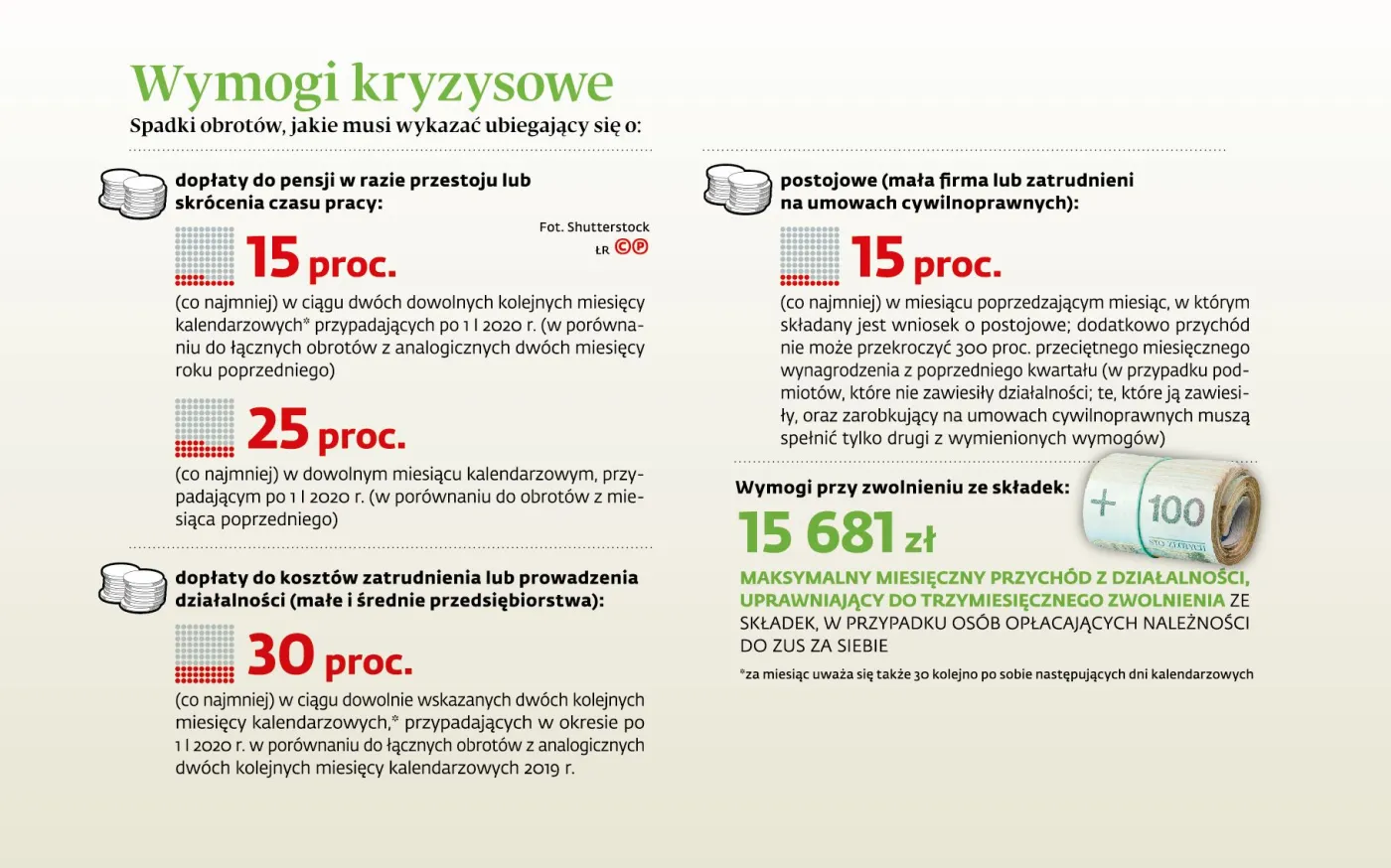 Dopłaty do pensji, zwolnienie ze składek ZUS, postojowe [KTO I JAK MOŻE SIĘ UBIEGAĆ]